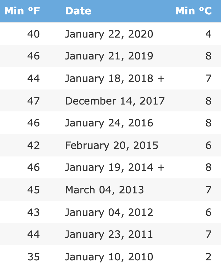 Lowest Miami temperatures in recent years